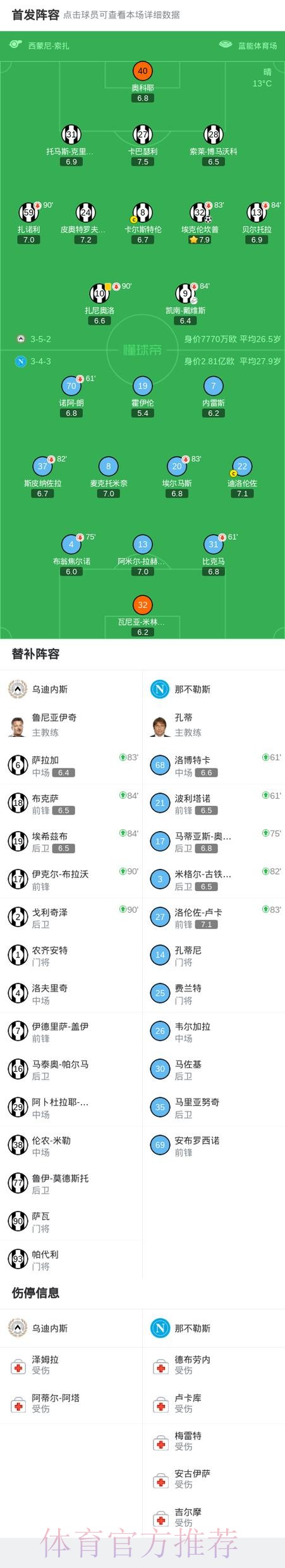 乌迪内斯两球被吹1-0那不勒斯,埃克伦坎普轰世界波 乌迪内斯两球被吹1-0那不勒斯,埃克伦坎普轰世界波